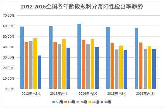 2012-2016全國各年齡段眼科異常統(tǒng)計.png